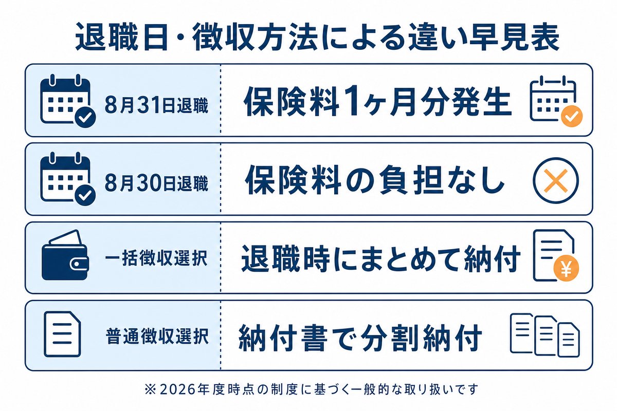 退職日・徴収方法による違い早見表。8月31日退職は保険料1ヶ月分発生、8月30日退職は保険料の負担なし、一括徴収選択は退職時にまとめて納付、普通徴収選択は納付書で分割納付