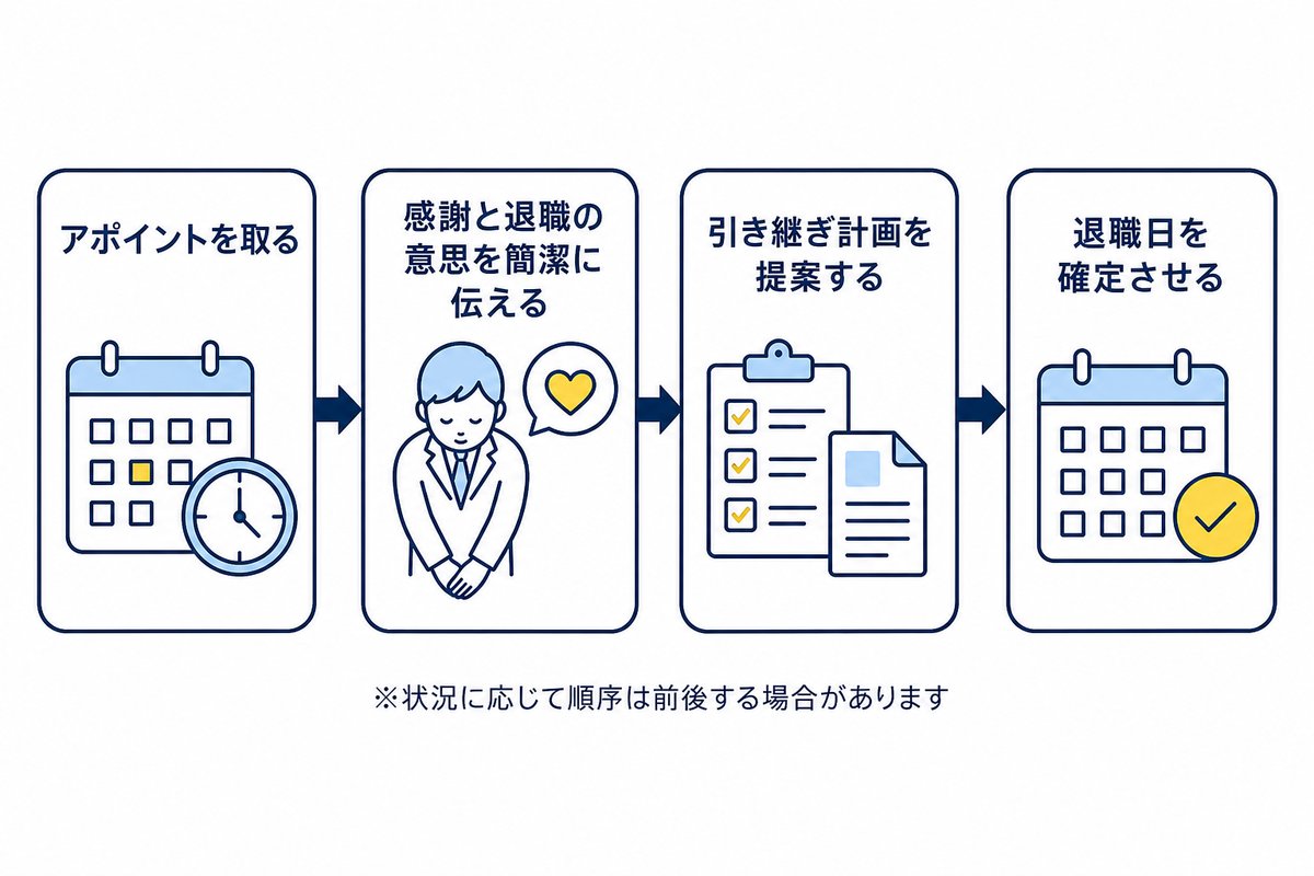 上司に伝えるまでの4ステップ。アポイントを取る、感謝と退職の意思を簡潔に伝える、引き継ぎ計画を提案する、退職日を確定させる