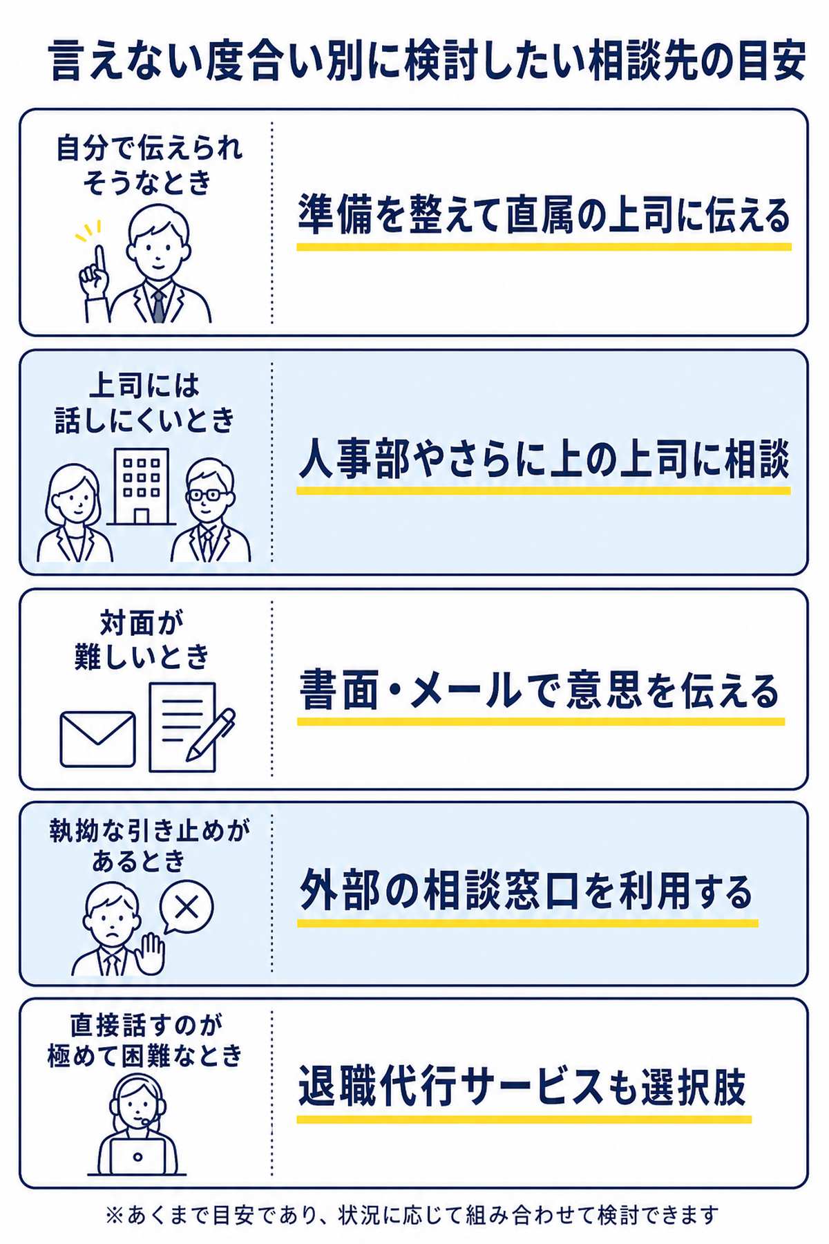 言えない度合い別に検討したい相談先の目安。自分で伝えられそうなときは準備を整えて直属の上司に伝える、上司には話しにくいときは人事部やさらに上の上司に相談、対面が難しいときは書面・メールで意思を伝える、執拗な引き止めがあるときは外部の相談窓口を利用する、直接話すのが極めて困難なときは退職代行サービスも選択肢