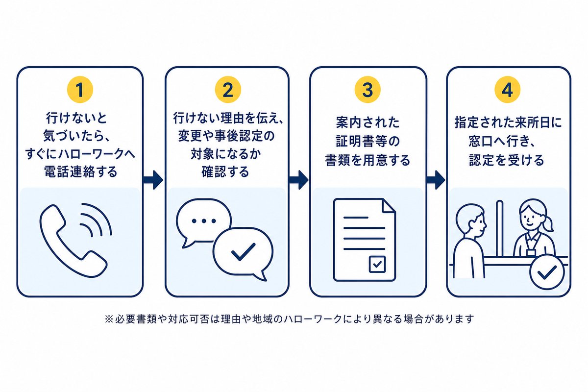 認定日に行けないときの対応フロー。行けないと気づいたら、すぐにハローワークへ電話連絡する、行けない理由を伝え、変更や事後認定の対象になるか確認する、案内された証明書等の書類を用意する、指定された来所日に窓口へ行き、認定を受ける