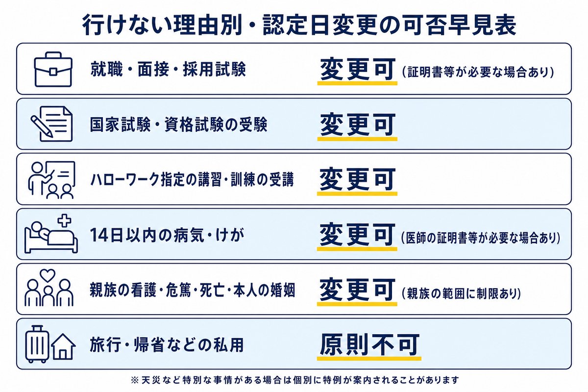 行けない理由別・認定日変更の可否早見表。就職・面接・採用試験は変更可(証明書等が必要な場合あり)、国家試験・資格試験の受験は変更可、ハローワーク指定の講習・訓練の受講は変更可、14日以内の病気・けがは変更可(医師の証明書等が必要な場合あり)、親族の看護・危篤・死亡・本人の婚姻は変更可(親族の範囲に制限あり)、旅行・帰省などの私用は原則不可