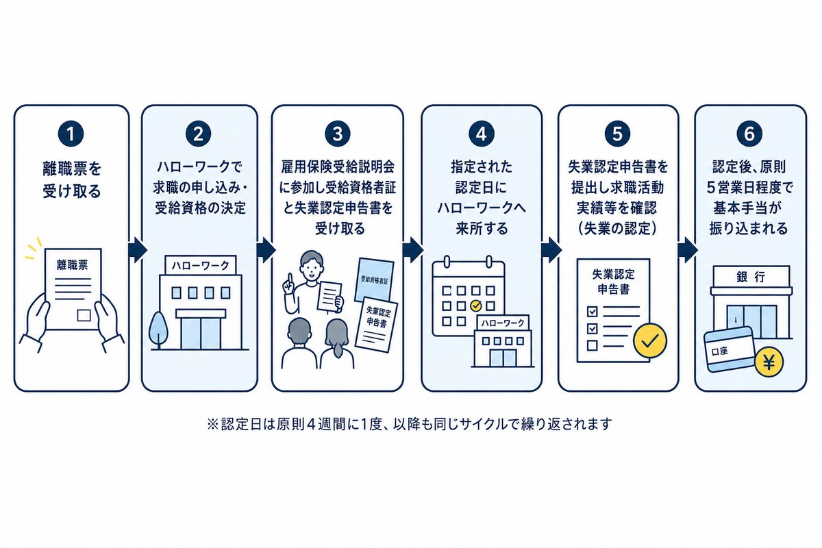 認定日に来所できないときの状況別早見表。指定時間に遅刻・当日中に来所はその日のうちに手続きできる場合がある（運用は管轄により異なる可能性）、当日来所できない・やむを得ない理由ありは原則前日までの事前申請で認定日変更ができる場合がある、当日来所できない・理由なしはその回の認定を受けられず基本手当が支給されない可能性がある
