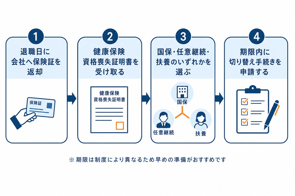 退職後の保険証返却〜切り替えの流れ。退職日に会社へ保険証を返却、健康保険資格喪失証明書を受け取る、国保・任意継続・扶養のいずれかを選ぶ、期限内に切り替え手続きを申請する