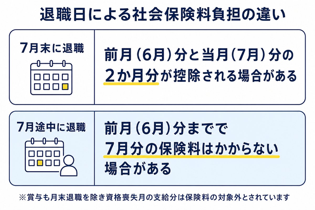 退職日による社会保険料負担の違い。7月末に退職は前月(6月)分と当月(7月)分の2か月分が控除される場合がある、7月途中に退職は前月(6月)分までで7月分の保険料はかからない場合がある
