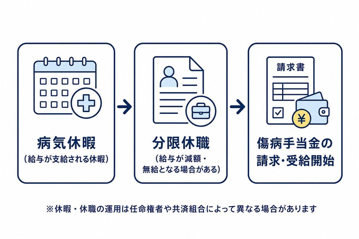 病気休暇から傷病手当金までの流れ。病気休暇（給与が支給される休暇）、分限休職（給与が減額・無給となる場合がある）、傷病手当金の請求・受給開始
