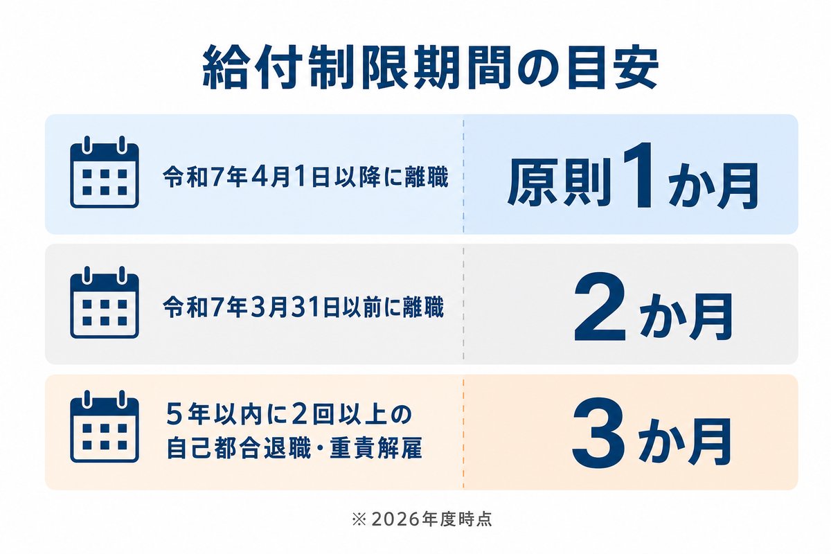 給付制限期間の目安(2026年度時点)。令和7年4月1日以降の離職は原則1か月、令和7年3月31日以前は2か月、5年以内に2回以上の自己都合退職・重責解雇は3か月