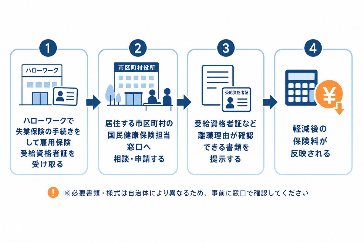 国保軽減の申請の流れ。ハローワークで失業保険の手続きをして雇用保険受給資格者証を受け取る、居住する市区町村の国民健康保険担当窓口へ相談・申請する、受給資格者証など離職理由が確認できる書類を提示する、軽減後の保険料が反映される