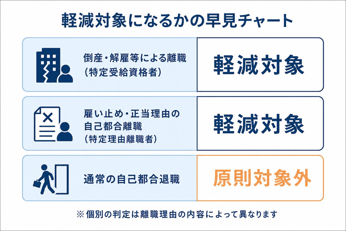 軽減対象になるかの早見チャート。倒産・解雇等による離職(特定受給資格者)は軽減対象、雇い止め・正当理由の自己都合離職(特定理由離職者)は軽減対象、通常の自己都合退職は原則対象外