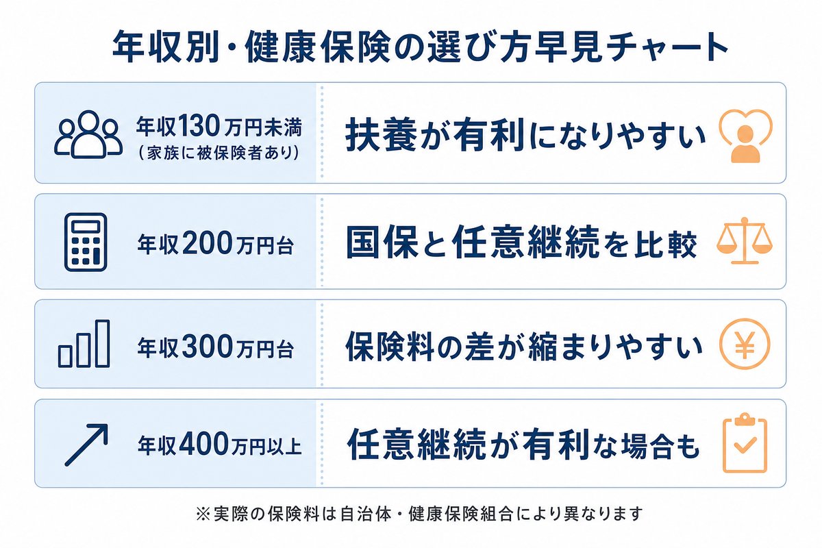 年収別・健康保険の選び方早見チャート。年収130万円未満(家族に被保険者あり)は扶養が有利になりやすい、年収200万円台は国保と任意継続を比較、年収300万円台は保険料の差が縮まりやすい、年収400万円以上は任意継続が有利な場合も