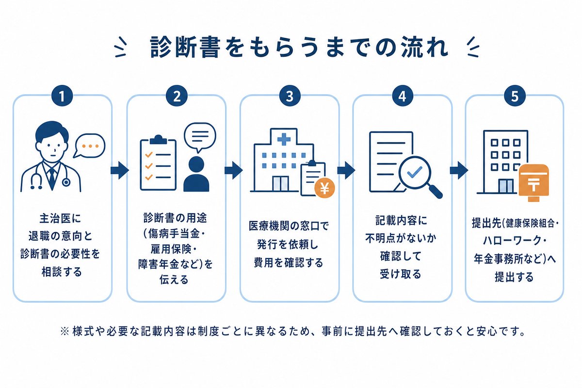 診断書をもらうまでの流れ。主治医に退職の意向と診断書の必要性を相談する、診断書の用途(傷病手当金・雇用保険・障害年金など)を伝える、医療機関の窓口で発行を依頼し費用を確認する、記載内容に不明点がないか確認して受け取る、提出先(健康保険組合・ハローワーク・年金事務所など)へ提出する