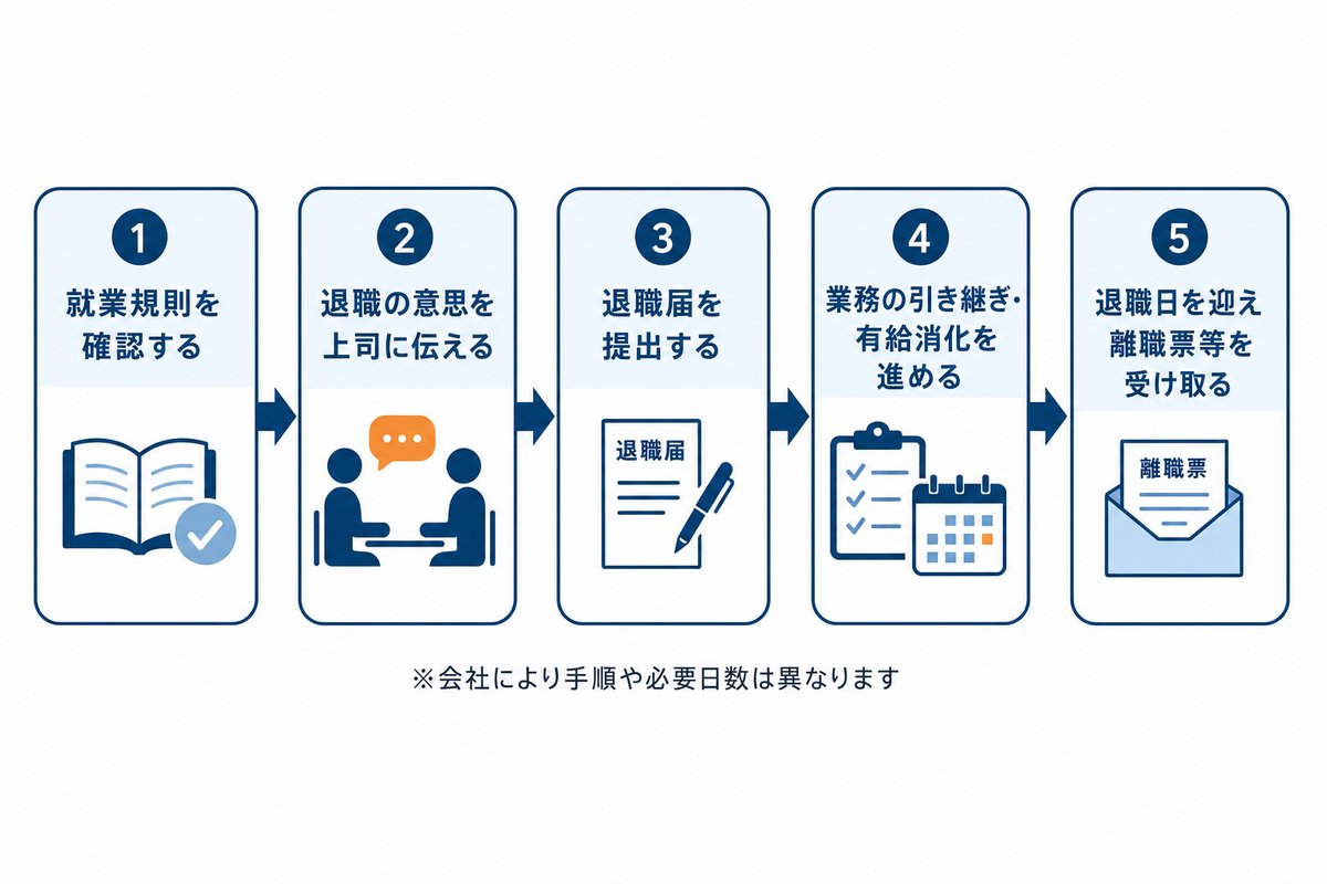 退職届提出から退職までの流れ。就業規則を確認する、退職の意思を上司に伝える、退職届を提出する、業務の引き継ぎ・有給消化を進める、退職日を迎え離職票等を受け取る