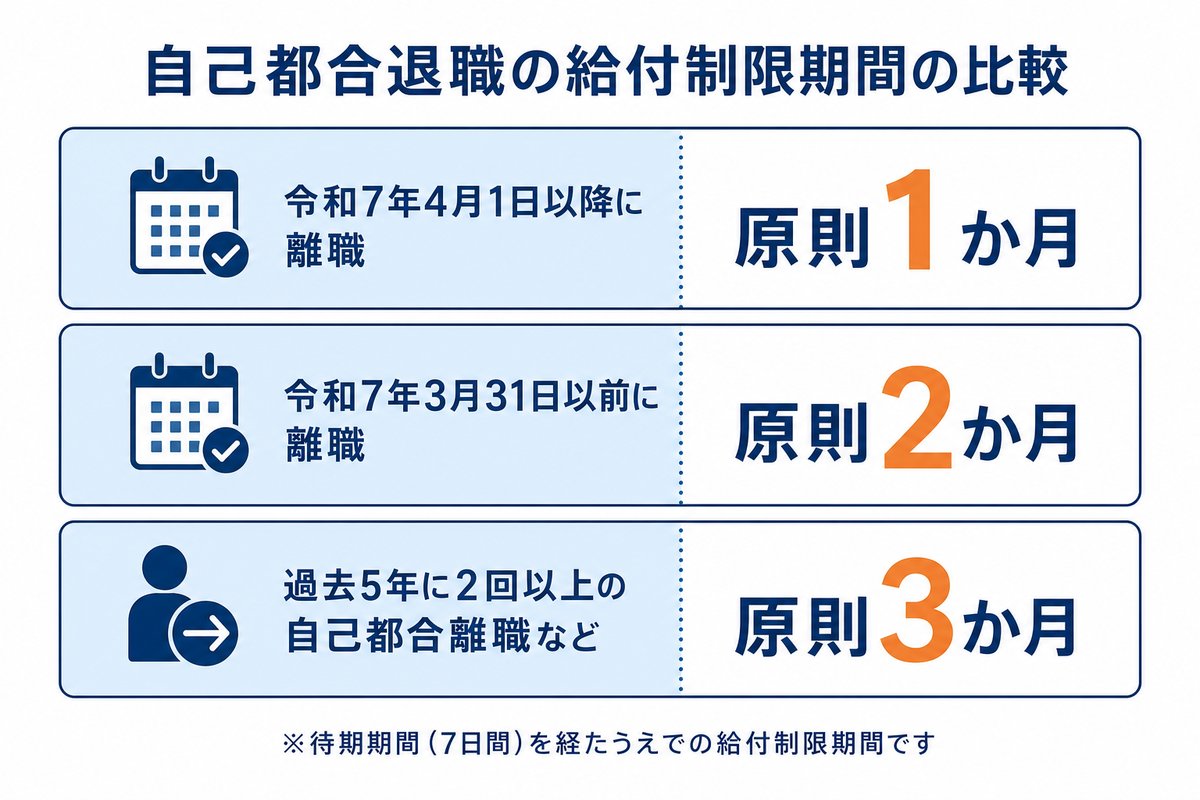 自己都合退職の給付制限期間の比較。令和7年4月1日以降に離職は原則1か月、令和7年3月31日以前に離職は原則2か月、過去5年に2回以上の自己都合離職などは原則3か月
