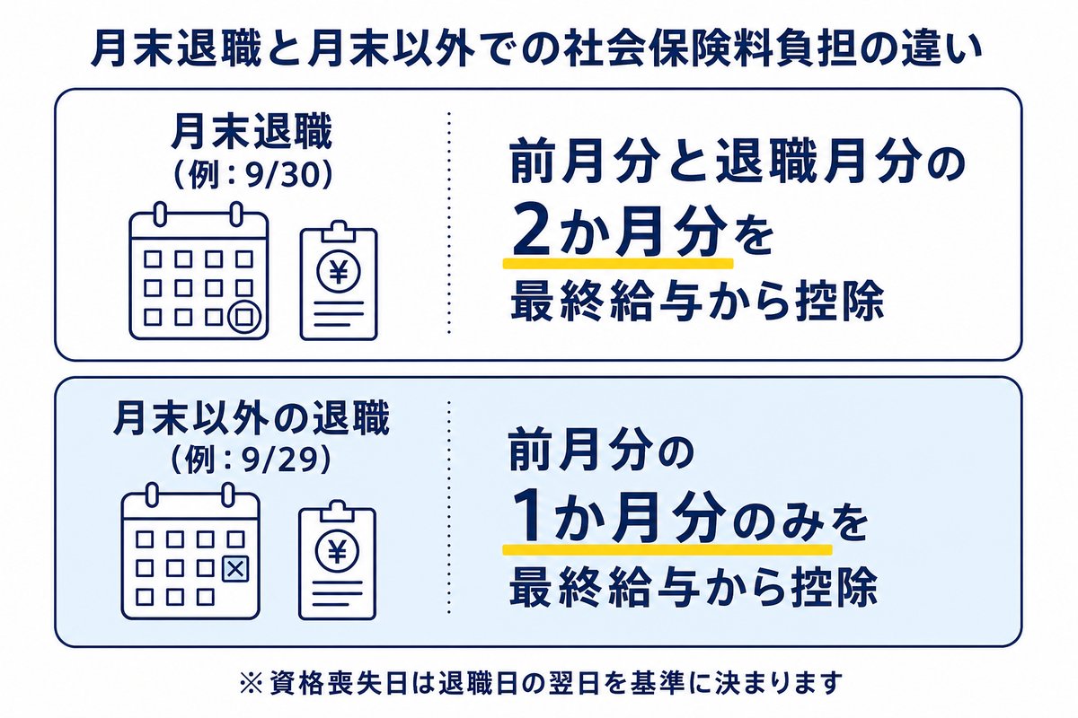 月末退職と月末以外での社会保険料負担の違い。月末退職（例：9/30）は前月分と退職月分の2か月分を最終給与から控除、月末以外の退職（例：9/29）は前月分の1か月分のみを最終給与から控除