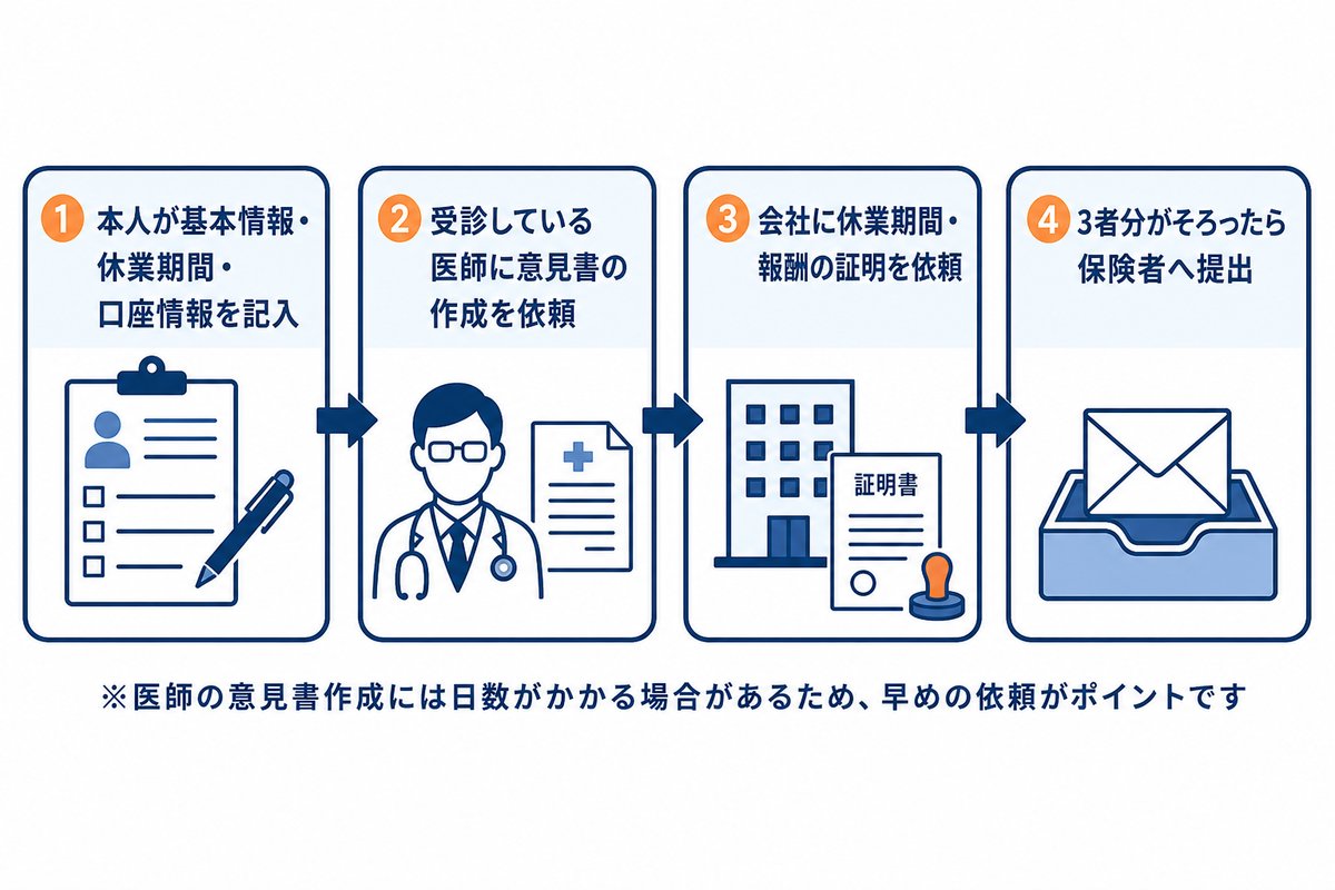 申請書を書き進める順番。①本人が基本情報・休業期間・口座情報を記入、②受診している医師に意見書の作成を依頼、③会社に休業期間・報酬の証明を依頼、④3者分がそろったら保険者へ提出