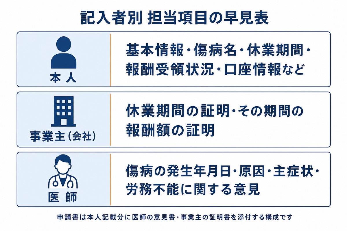 記入者別 担当項目の早見表。本人は基本情報・傷病名・休業期間・報酬受領状況・口座情報など、事業主(会社)は休業期間の証明・その期間の報酬額の証明、医師は傷病の発生年月日・原因・主症状・労務不能に関する意見