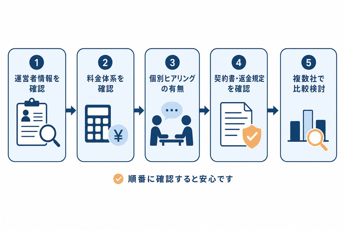 契約前の確認手順。運営者情報を確認、料金体系を確認、個別ヒアリングの有無、契約書・返金規定を確認、複数社で比較検討