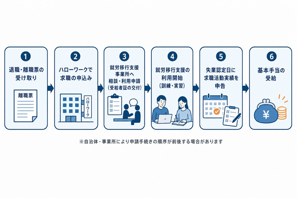 失業保険を受けながら就労移行支援を利用するまでの流れ。退職・離職票の受け取り、ハローワークで求職の申込み、就労移行支援事業所へ相談・利用申請(受給者証の交付)、就労移行支援の利用開始(訓練・実習)、失業認定日に求職活動実績を申告、基本手当の受給