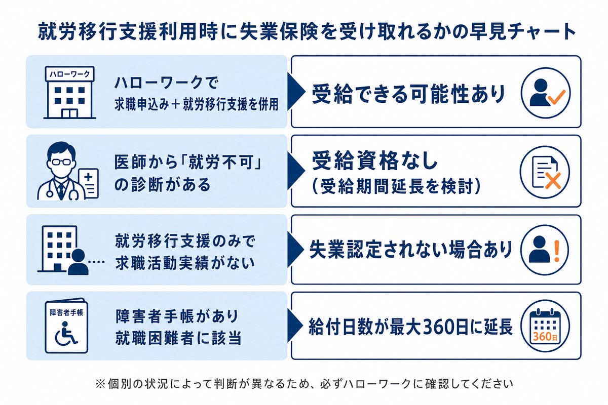 就労移行支援利用時に失業保険を受け取れるかの早見チャート。ハローワークで求職申込み+就労移行支援を併用は受給できる可能性あり、医師から「就労不可」の診断があるは受給資格なし(受給期間延長を検討)、就労移行支援のみで求職活動実績がないは失業認定されない場合あり、障害者手帳があり就職困難者に該当は給付日数が最大360日に延長
