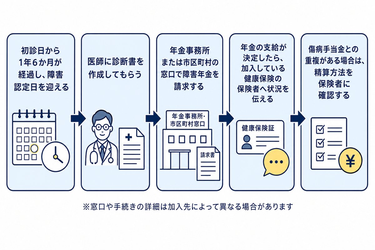 傷病手当金から障害年金への切り替えの流れ。初診日から1年6か月が経過し、障害認定日を迎える、医師に診断書を作成してもらう、年金事務所または市区町村の窓口で障害年金を請求する、年金の支給が決定したら、加入している健康保険の保険者へ状況を伝える、傷病手当金との重複がある場合は、精算方法を保険者に確認する