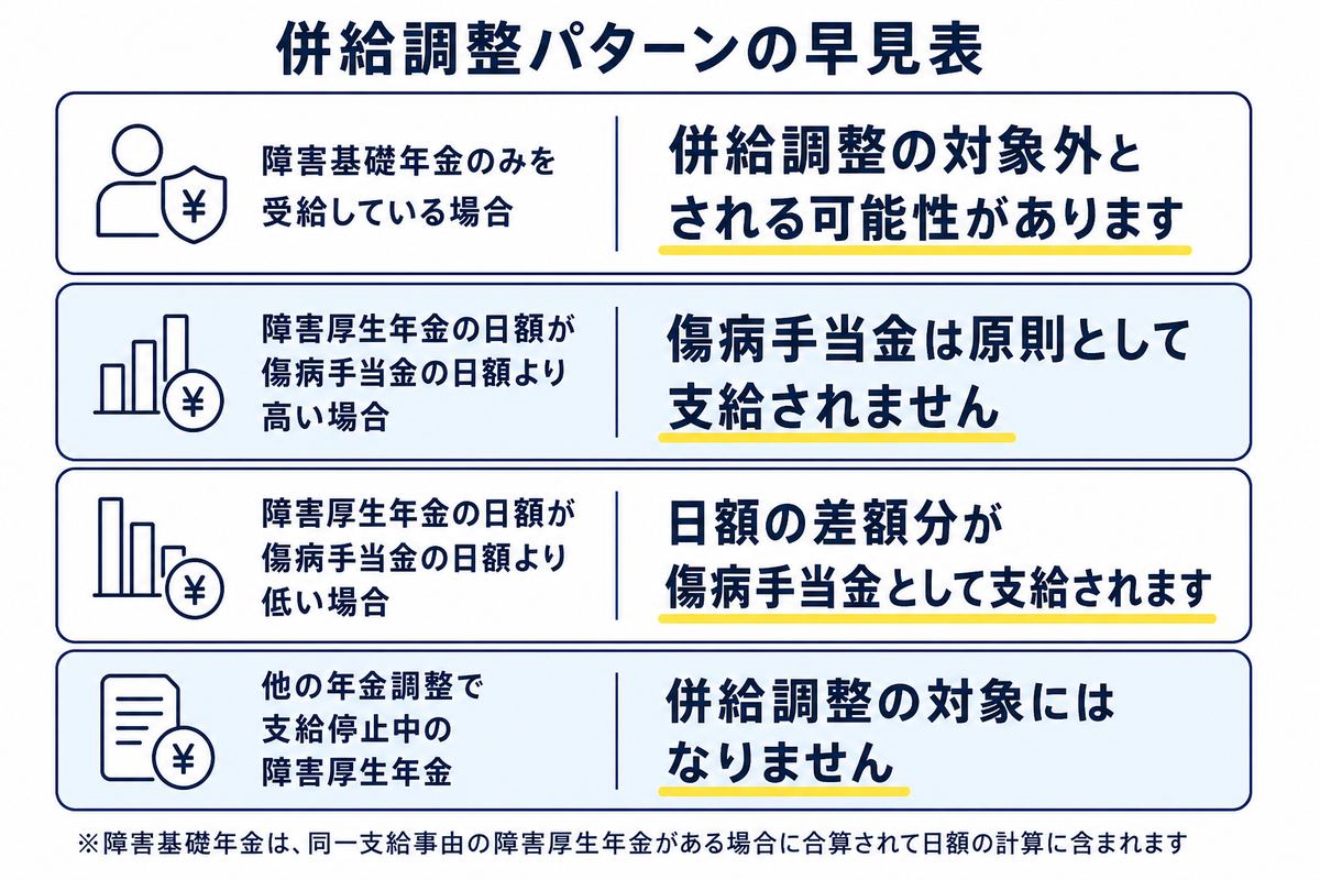 併給調整パターンの早見表。障害基礎年金のみを受給している場合は併給調整の対象外とされる可能性があります、障害厚生年金の日額が傷病手当金の日額より高い場合は傷病手当金は原則として支給されません、障害厚生年金の日額が傷病手当金の日額より低い場合は日額の差額分が傷病手当金として支給されます、他の年金調整で支給停止中の障害厚生年金は併給調整の対象にはなりません