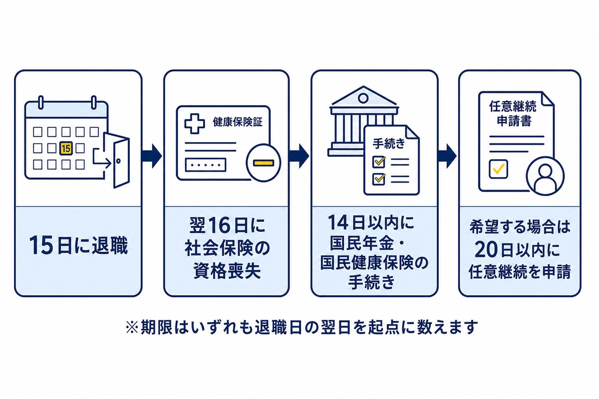 15日付け退職後に必要な手続きの流れ。15日に退職、翌16日に社会保険の資格喪失、14日以内に国民年金・国民健康保険の手続き、希望する場合は20日以内に任意継続を申請