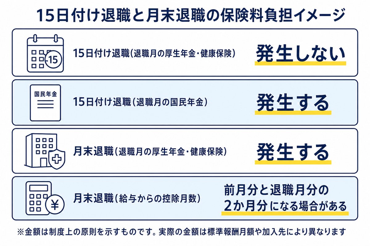 15日付け退職と月末退職の保険料負担イメージ。15日付け退職(退職月の厚生年金・健康保険)は発生しない、15日付け退職(退職月の国民年金)は発生する、月末退職(退職月の厚生年金・健康保険)は発生する、月末退職(給与からの控除月数)は前月分と退職月分の2か月分になる場合がある