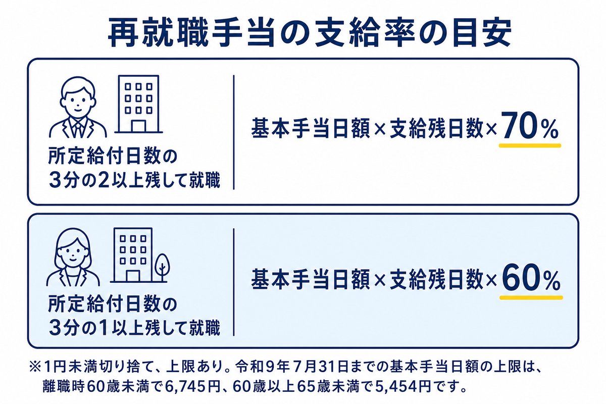 再就職手当の支給率の目安。所定給付日数の3分の2以上残して就職は基本手当日額×支給残日数×70%、所定給付日数の3分の1以上残して就職は基本手当日額×支給残日数×60%