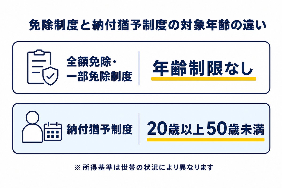 免除制度と納付猶予制度の対象年齢の違い。全額免除・一部免除制度は年齢制限なし、納付猶予制度は20歳以上50歳未満