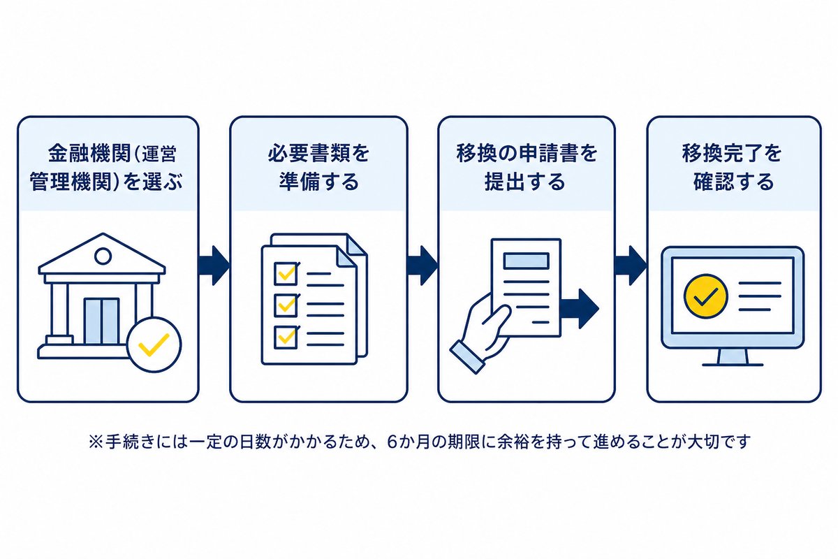 iDeCoへの移換手続きの流れ。金融機関(運営管理機関)を選ぶ、必要書類を準備する、移換の申請書を提出する、移換完了を確認する
