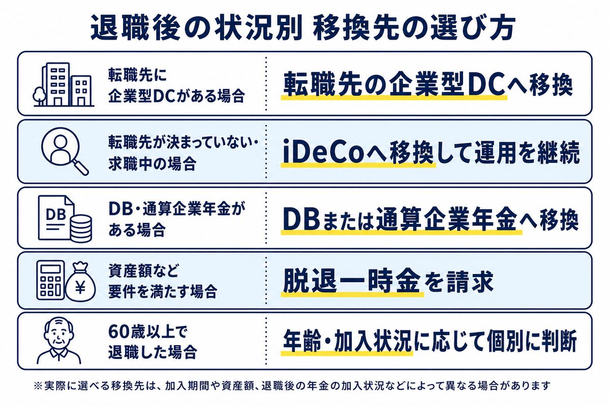 退職後の状況別 移換先の選び方。転職先に企業型DCがある場合は転職先の企業型DCへ移換、転職先が決まっていない・求職中の場合はiDeCoへ移換して運用を継続、DB・通算企業年金がある場合はDBまたは通算企業年金へ移換、資産額など要件を満たす場合は脱退一時金を請求、60歳以上で退職した場合は年齢・加入状況に応じて個別に判断