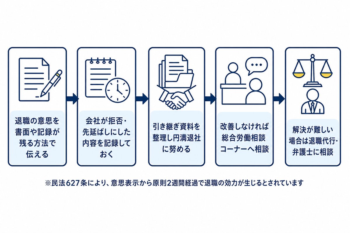 退職日トラブルが起きたときの対処フロー。退職の意思を書面や記録が残る方法で伝える、会社が拒否・先延ばしにした内容を記録しておく、引き継ぎ資料を整理し円満退社に努める、改善しなければ総合労働相談コーナーへ相談、解決が難しい場合は退職代行・弁護士に相談