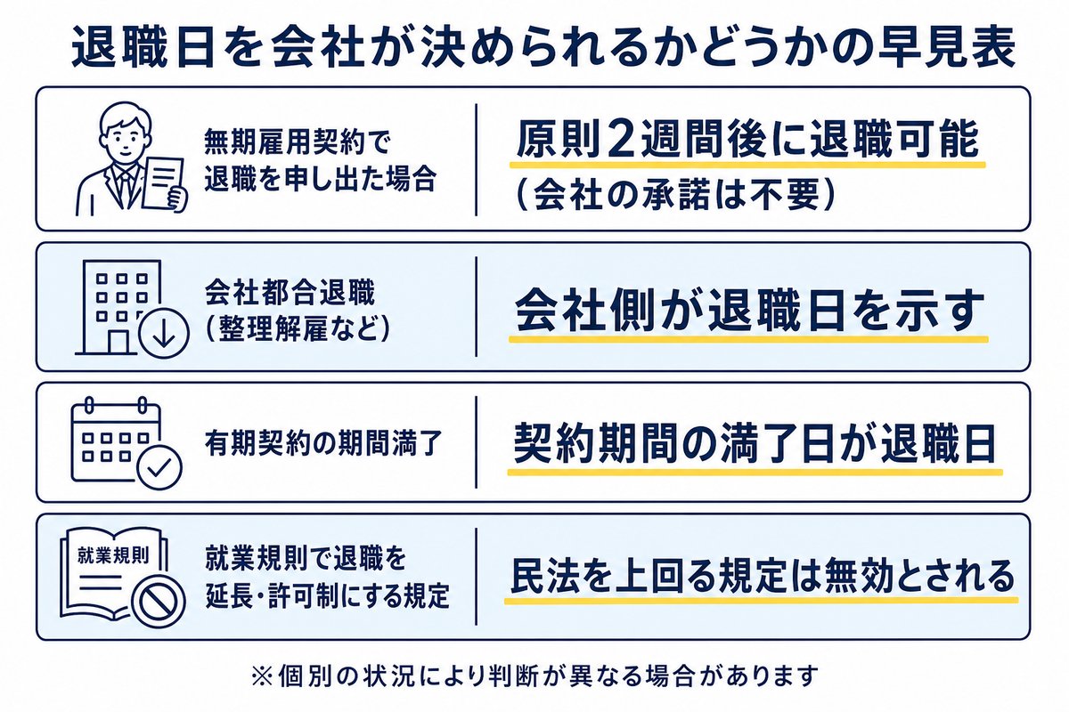 退職日を会社が決められるかどうかの早見表。無期雇用契約で退職を申し出た場合は原則2週間後に退職可能(会社の承諾は不要)、会社都合退職(整理解雇など)は会社側が退職日を示す、有期契約の期間満了は契約期間の満了日が退職日、就業規則で退職を延長・許可制にする規定は民法を上回る規定は無効とされる