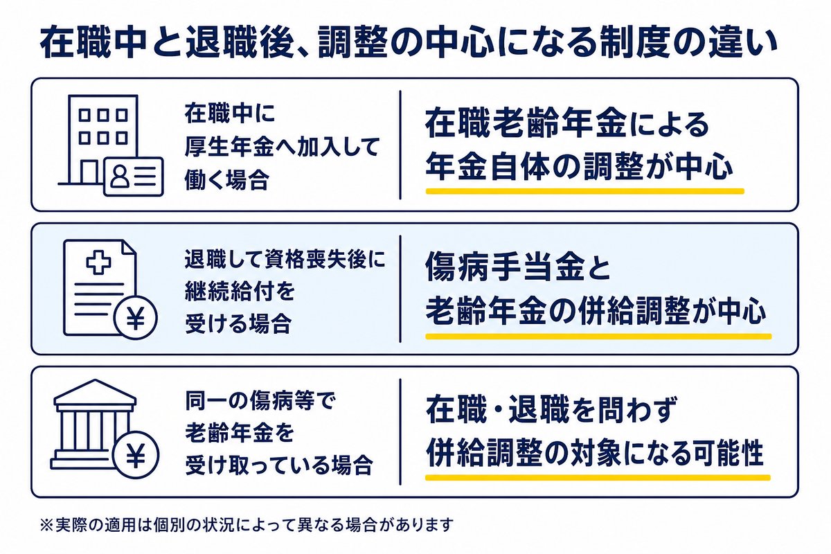 在職中と退職後、調整の中心になる制度の違い。在職中に厚生年金へ加入して働く場合は在職老齢年金による年金自体の調整が中心、退職して資格喪失後に継続給付を受ける場合は傷病手当金と老齢年金の併給調整が中心、同一の傷病等で老齢年金を受け取っている場合は在職・退職を問わず併給調整の対象になる可能性