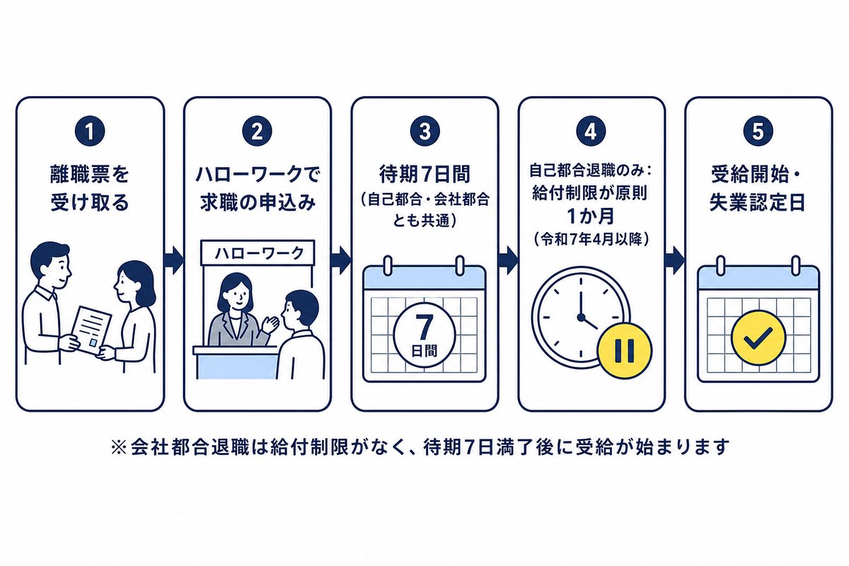 受給開始までの流れ(自己都合と会社都合の比較)。離職票を受け取る、ハローワークで求職の申込み、待期7日間(自己都合・会社都合とも共通)、自己都合退職のみ:給付制限が原則1か月(令和7年4月以降)、受給開始・失業認定日