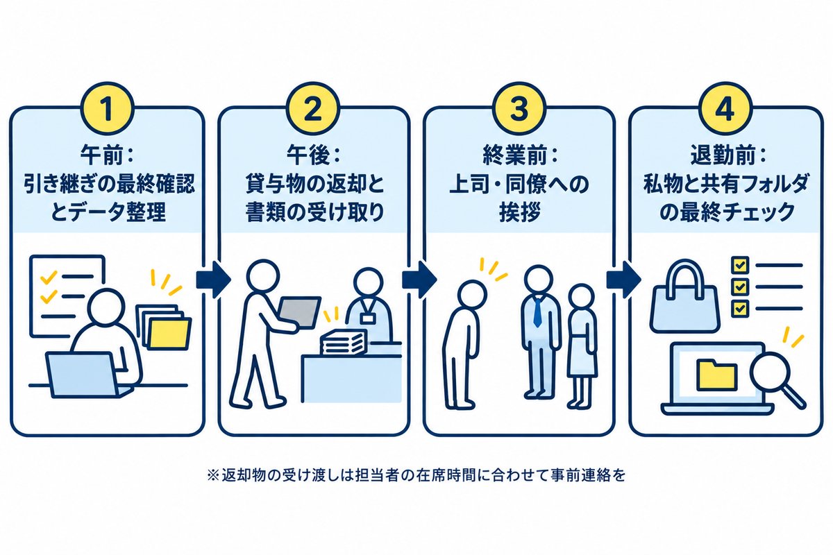 最終出社日の流れと優先順位。午前:引き継ぎの最終確認とデータ整理、午後:貸与物の返却と書類の受け取り、終業前:上司・同僚への挨拶、退勤前:私物と共有フォルダの最終チェック