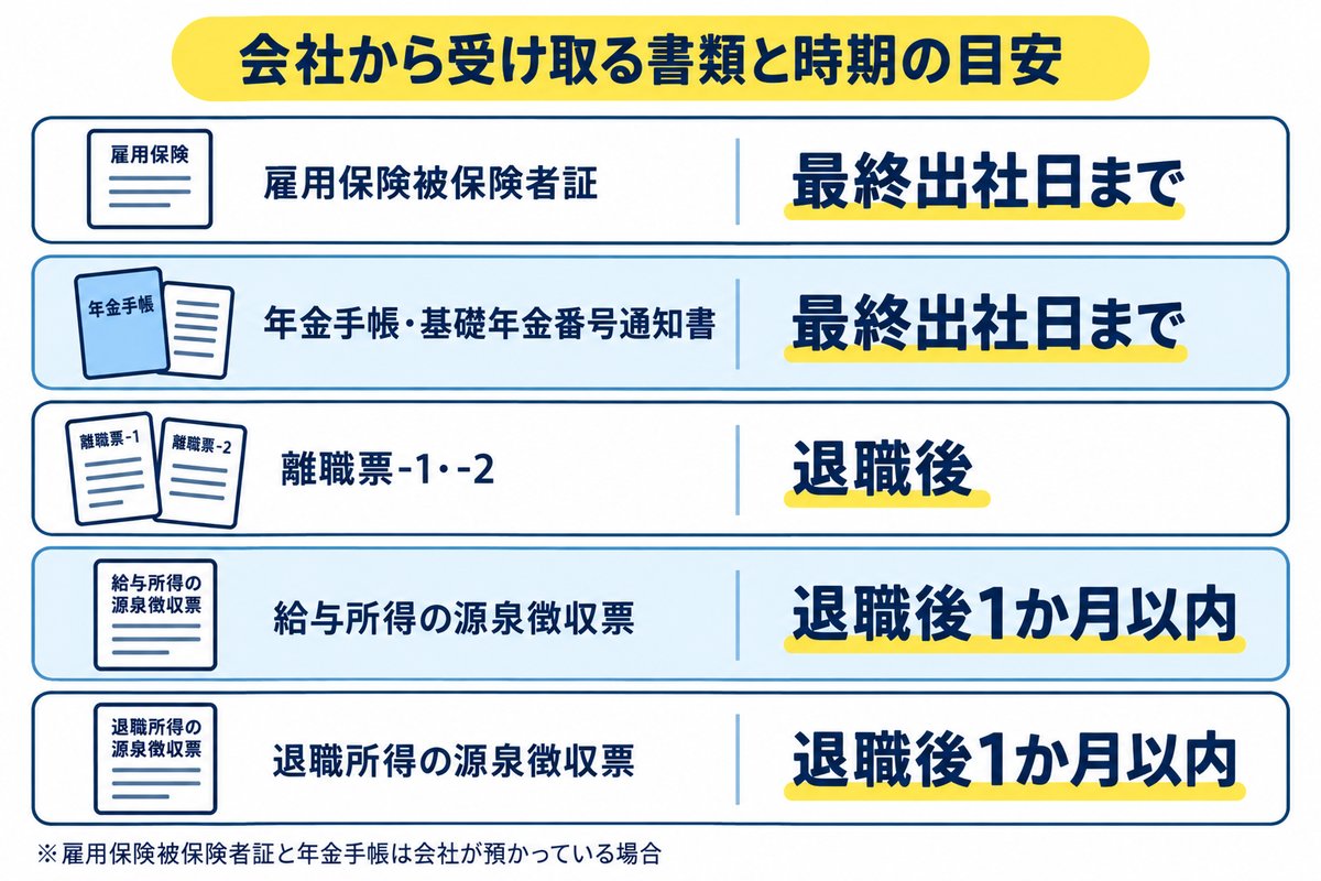 会社から受け取る書類と時期の目安。雇用保険被保険者証は最終出社日まで、年金手帳・基礎年金番号通知書は最終出社日まで、離職票-1・-2は退職後、給与所得の源泉徴収票は退職後1か月以内、退職所得の源泉徴収票は退職後1か月以内