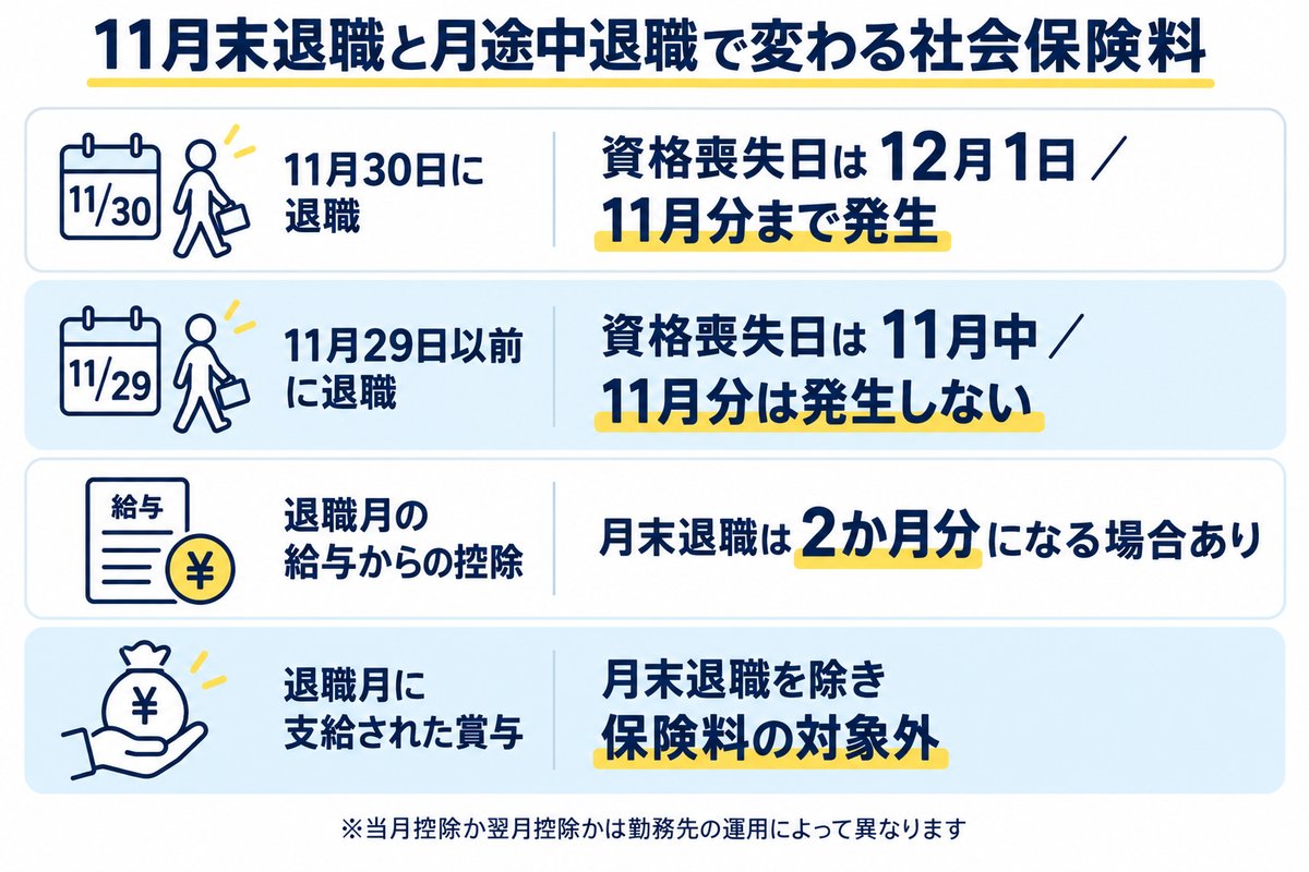 11月末退職と月途中退職で変わる社会保険料。11月30日に退職は資格喪失日は12月1日/11月分まで発生、11月29日以前に退職は資格喪失日は11月中/11月分は発生しない、退職月の給与からの控除は月末退職は2か月分になる場合あり、退職月に支給された賞与は月末退職を除き保険料の対象外