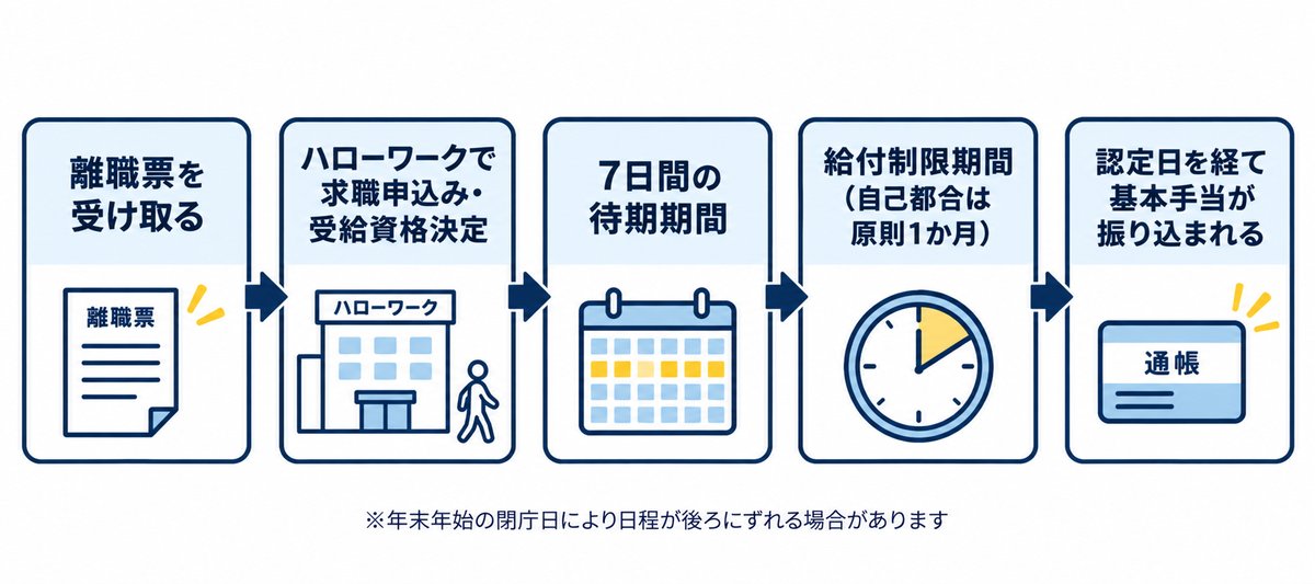 11月退職後に失業保険を受け取るまでの流れ。離職票を受け取る、ハローワークで求職申込み・受給資格決定、7日間の待期期間、給付制限期間(自己都合は原則1か月)、認定日を経て基本手当が振り込まれる
