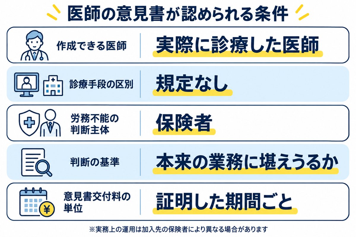 医師の意見書が認められる条件。作成できる医師は実際に診療した医師、診療手段の区別は規定なし、労務不能の判断主体は保険者、判断の基準は本来の業務に堪えうるか、意見書交付料の単位は証明した期間ごと