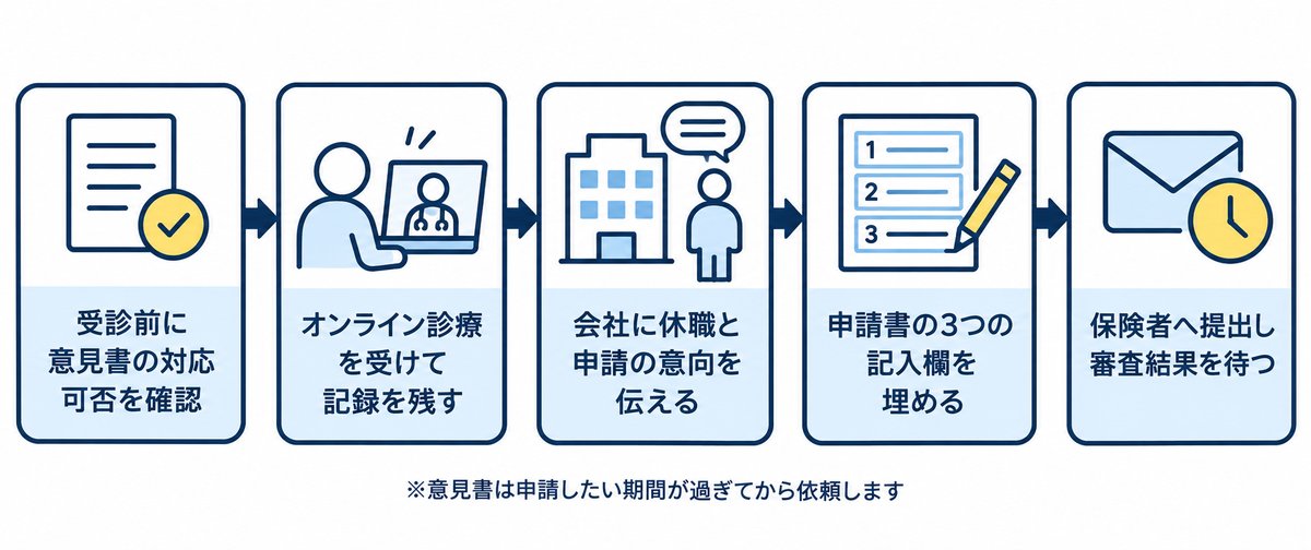 オンライン診療から傷病手当金を申請するまでの流れ。受診前に意見書の対応可否を確認、オンライン診療を受けて記録を残す、会社に休職と申請の意向を伝える、申請書の3つの記入欄を埋める、保険者へ提出し審査結果を待つ