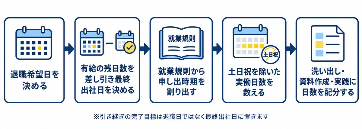 退職日から逆算する引き継ぎスケジュールの立て方。退職希望日を決める、有給の残日数を差し引き最終出社日を決める、就業規則から申し出時期を割り出す、土日祝を除いた実働日数を数える、洗い出し・資料作成・実践に日数を配分する
