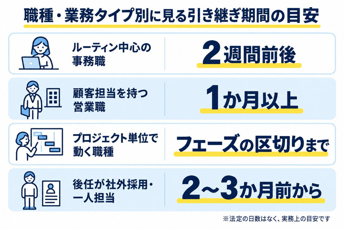 職種・業務タイプ別に見る引き継ぎ期間の目安。ルーティン中心の事務職は2週間前後、顧客担当を持つ営業職は1か月以上、プロジェクト単位で動く職種はフェーズの区切りまで、後任が社外採用・一人担当は2〜3か月前から