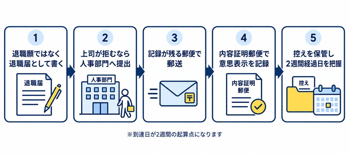 退職届を受理してもらえないときの5ステップ。退職願ではなく退職届として書く、上司が拒むなら人事部門へ提出、記録が残る郵便で郵送、内容証明郵便で意思表示を記録、控えを保管し2週間経過日を把握