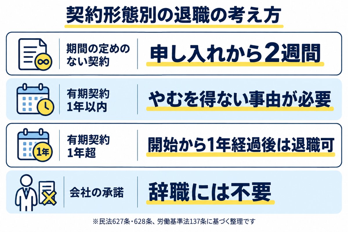 契約形態別の退職の考え方。期間の定めのない契約は申し入れから2週間、有期契約 1年以内はやむを得ない事由が必要、有期契約 1年超は開始から1年経過後は退職可、会社の承諾は辞職には不要