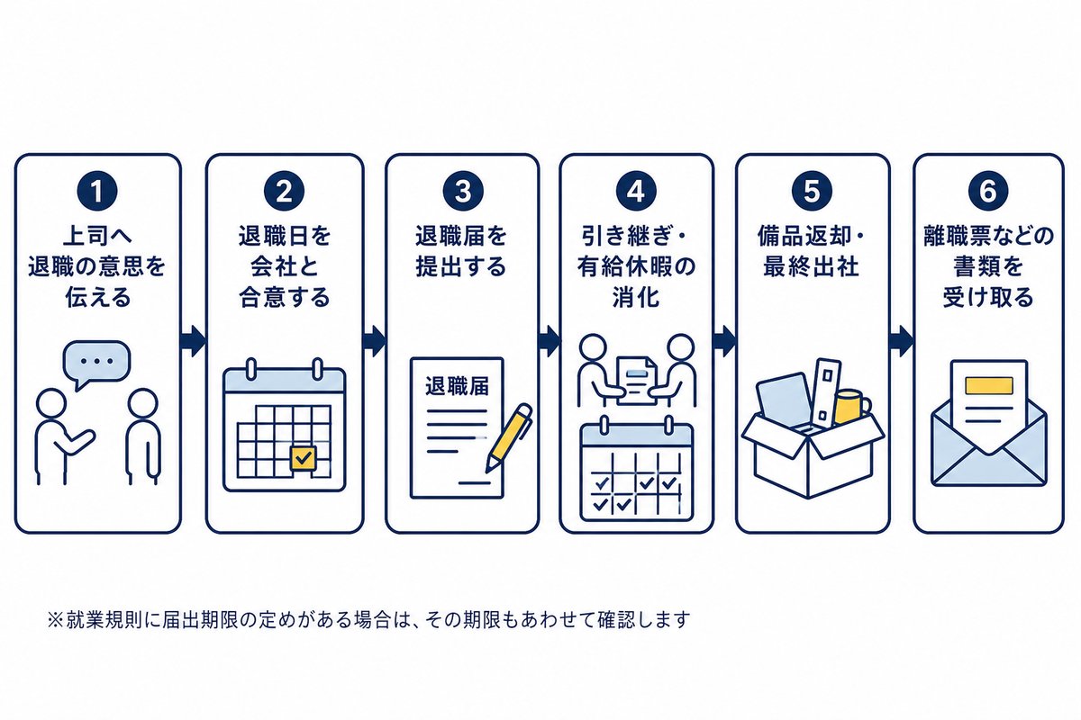 退職の意思表示から退職日までの流れ。上司へ退職の意思を伝える、退職日を会社と合意する、退職届を提出する、引き継ぎ・有給休暇の消化、備品返却・最終出社、離職票などの書類を受け取る
