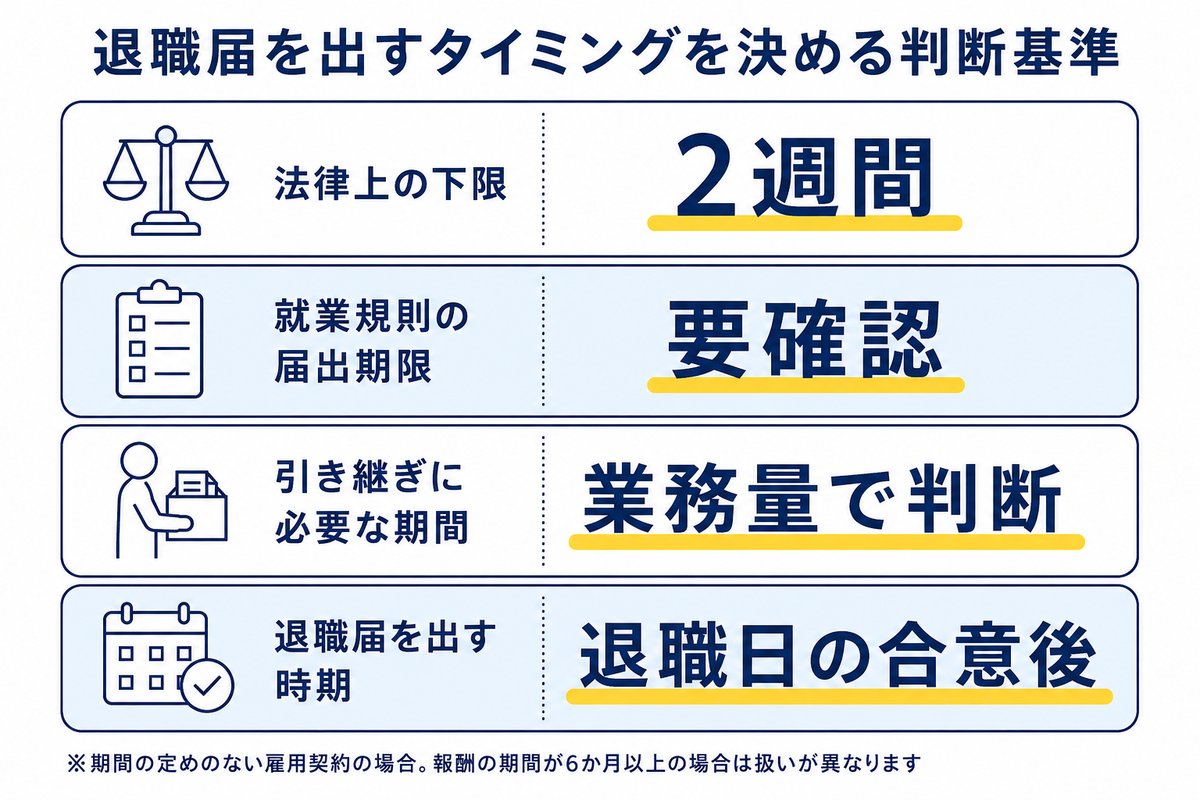 退職届を出すタイミングを決める判断基準。法律上の下限は2週間、就業規則の届出期限は要確認、引き継ぎに必要な期間は業務量で判断、退職届を出す時期は退職日の合意後