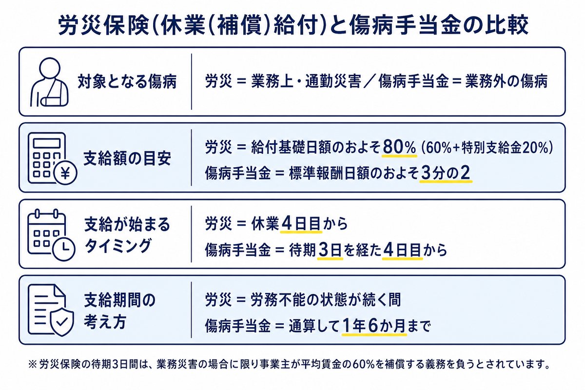 労災保険(休業(補償)給付)と傷病手当金の比較。対象となる傷病は労災=業務上・通勤災害/傷病手当金=業務外の傷病、支給額の目安は労災=給付基礎日額のおよそ80%(60%+特別支給金20%)/傷病手当金=標準報酬日額のおよそ3分の2、支給が始まるタイミングは労災=休業4日目から/傷病手当金=待期3日を経た4日目から、支給期間の考え方は労災=労務不能の状態が続く間/傷病手当金=通算して1年6か月まで