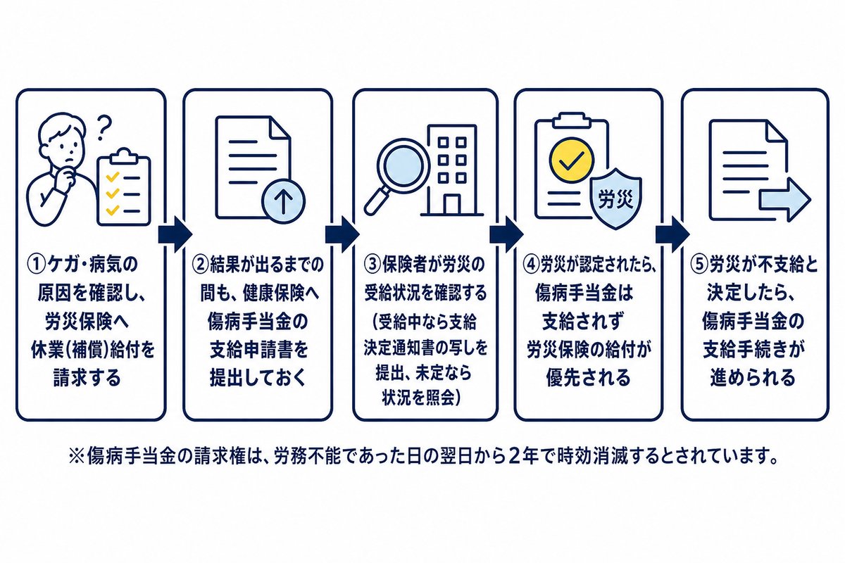 労災請求中に傷病手当金へ切り替える場合の流れ。①ケガ・病気の原因を確認し、労災保険へ休業(補償)給付を請求する、②結果が出るまでの間も、健康保険へ傷病手当金の支給申請書を提出しておく、③保険者が労災の受給状況を確認する(受給中なら支給決定通知書の写しを提出、未定なら状況を照会)、④労災が認定されたら、傷病手当金は支給されず労災保険の給付が優先される、⑤労災が不支給と決定したら、傷病手当金の支給手続きが進められる