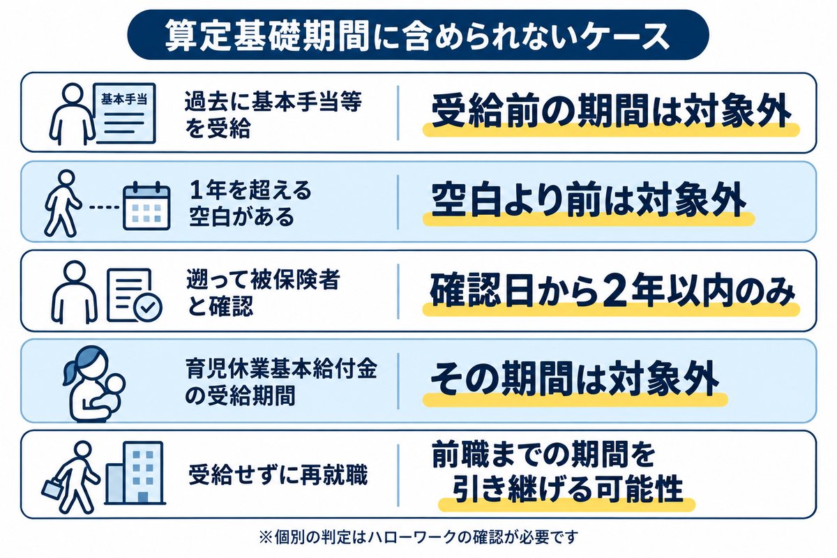 算定基礎期間に含められないケース。過去に基本手当等を受給は受給前の期間は対象外、1年を超える空白があるは空白より前は対象外、遡って被保険者と確認は確認日から2年以内のみ、育児休業基本給付金の受給期間はその期間は対象外、受給せずに再就職は前職までの期間を引き継げる可能性