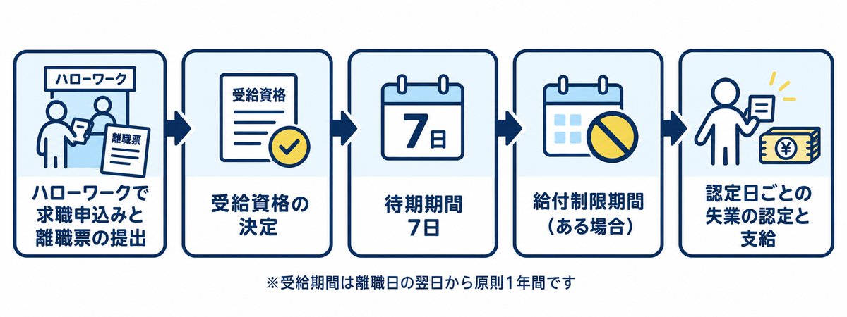 2回目の受給手続きの流れ。ハローワークで求職申込みと離職票の提出、受給資格の決定、待期期間7日、給付制限期間（ある場合）、認定日ごとの失業の認定と支給